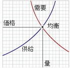 需要と供給