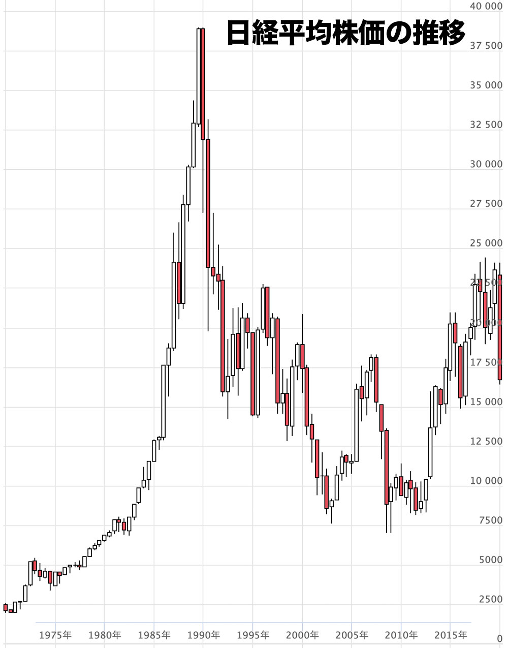 日経平均株価の推移
