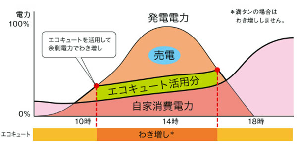 “エコキュート”