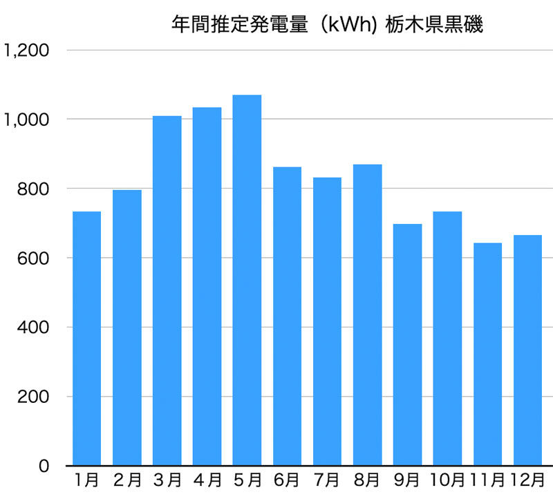 “発電推定量”