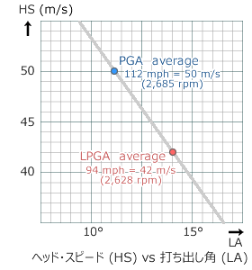 打ち出し角とバックスピン量の最適化