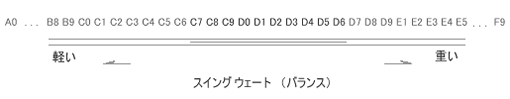 スイングウェート（バランス）