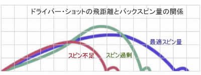 ドライバーの飛距離とバックスピン量の関係