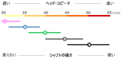 ヘッドスピードの速さと最適なシャフトの硬さの関係