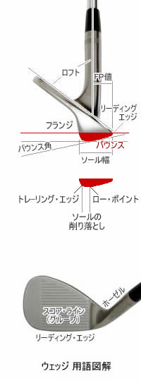 ウェッジの図解