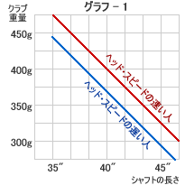 重量とシャフトの長さの関係