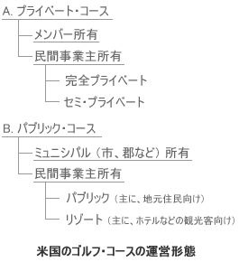 アメリカのゴルフコースの形態