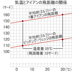 気温と飛距離の関係