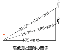 高低差と距離の関係