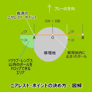 救済の二アレスト・ポイント