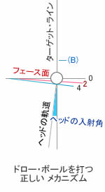 ドロー・ボールのメカニズム