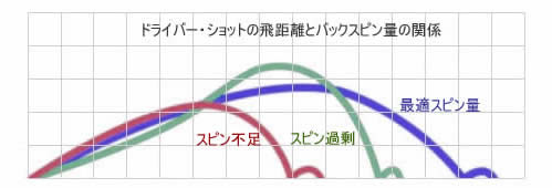 ドライバーの飛距離とバックスピン量の関係