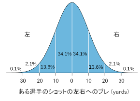 標準分布