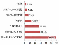 ゴルフを始めた理由