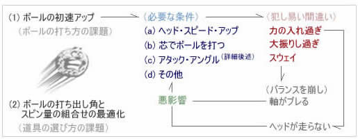 飛ばす秘訣 ダイアグラム