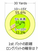 ファーストパットの距離