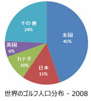 ゴルフ人口分布