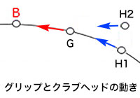 グリップとクラブヘッドの動き