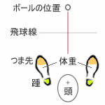 体重の掛け方と正しいボールの位置